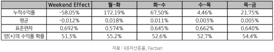 코스피 지수의 경우 '월요병' 기간이 특별히 수익률이 안좋은 것을 확인 가능.